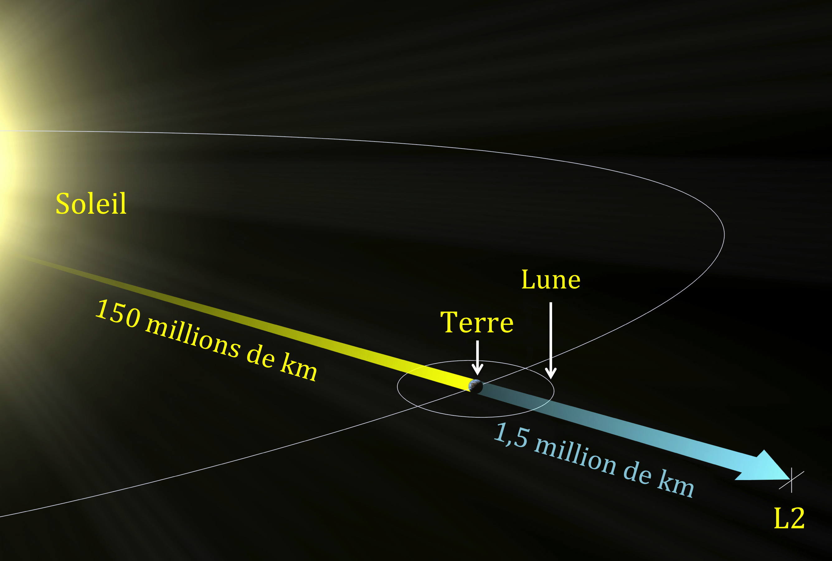 la distance entre le soleil et la terre